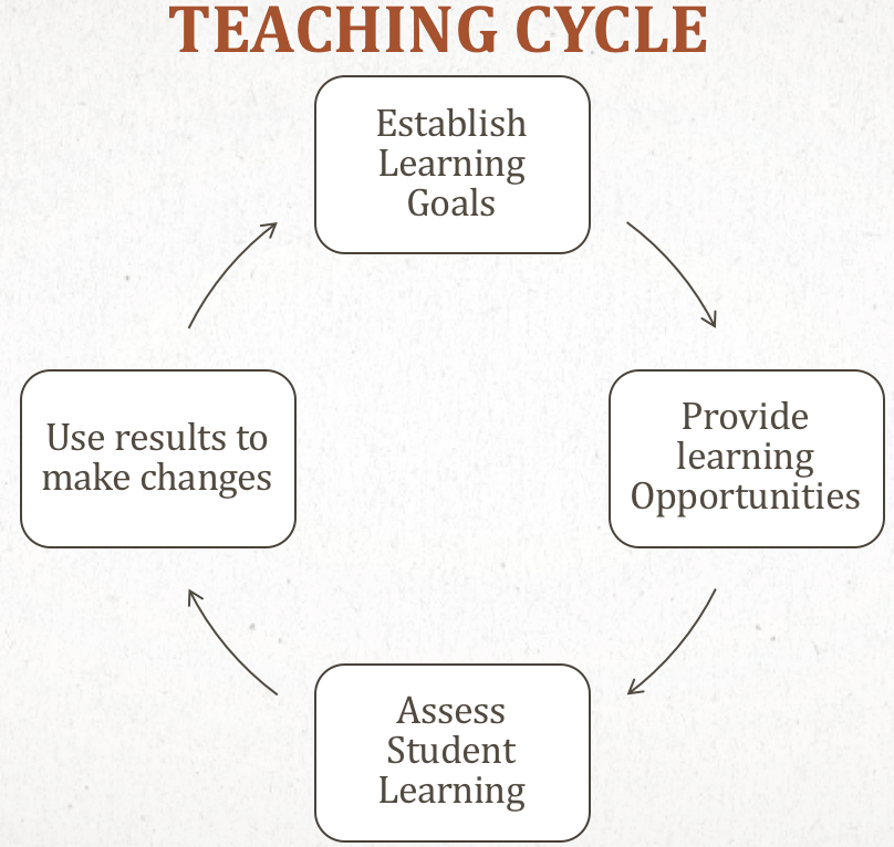 Teaching Cycle Image